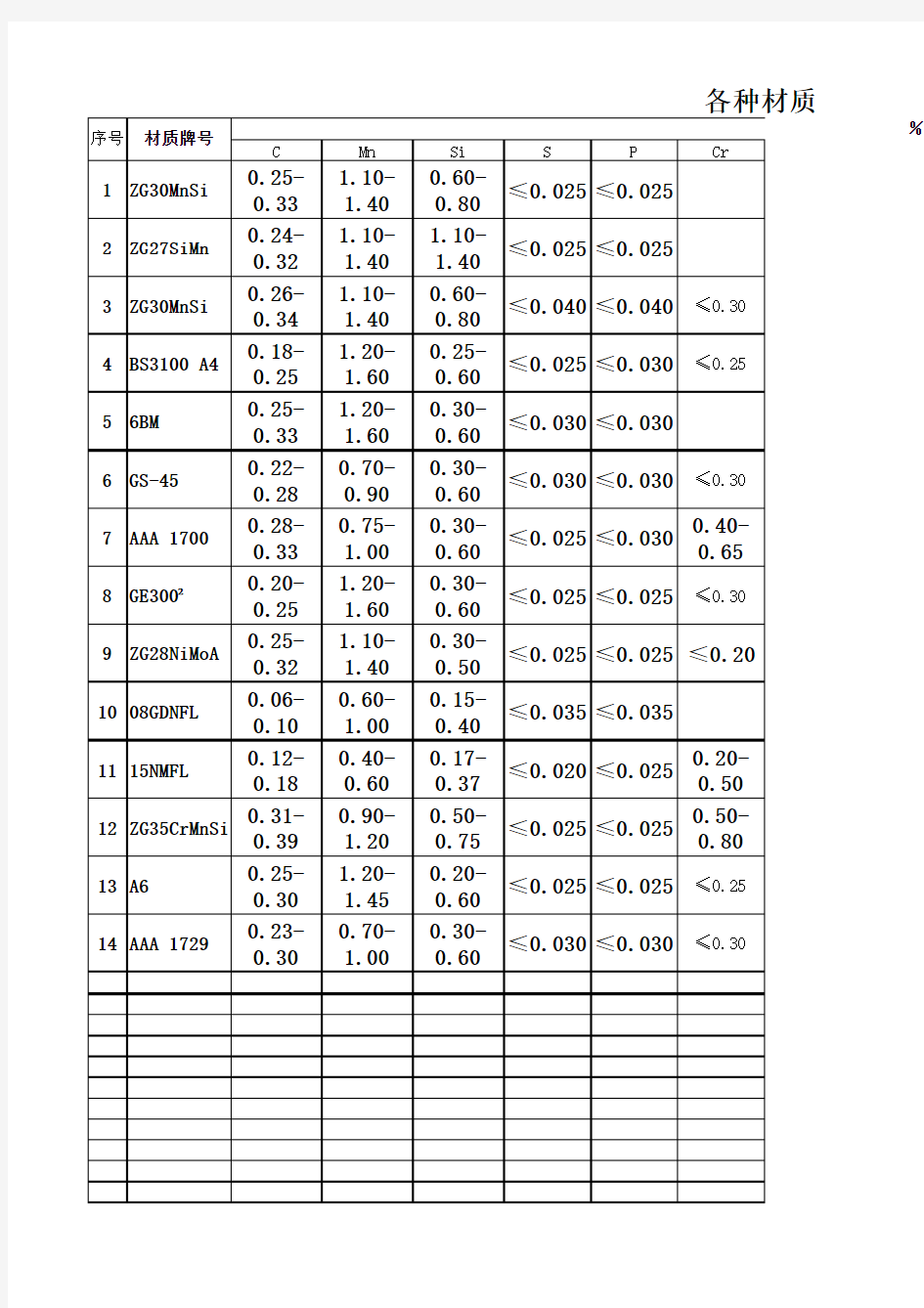 化学成分和机械性能一览表