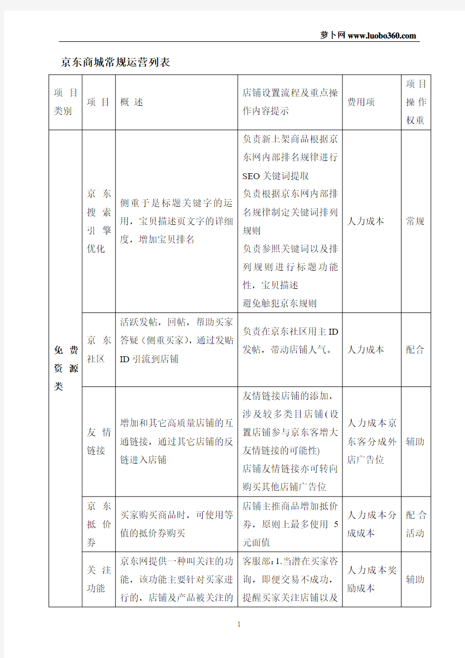 京东商城常规运营列表(运营必备)