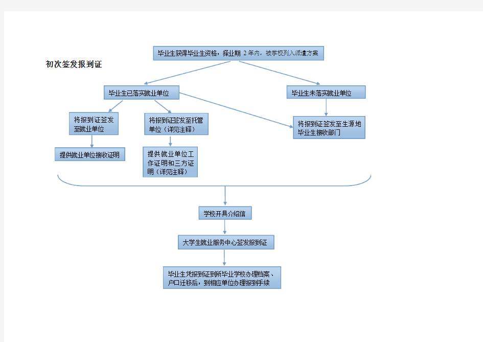 报到证流程图