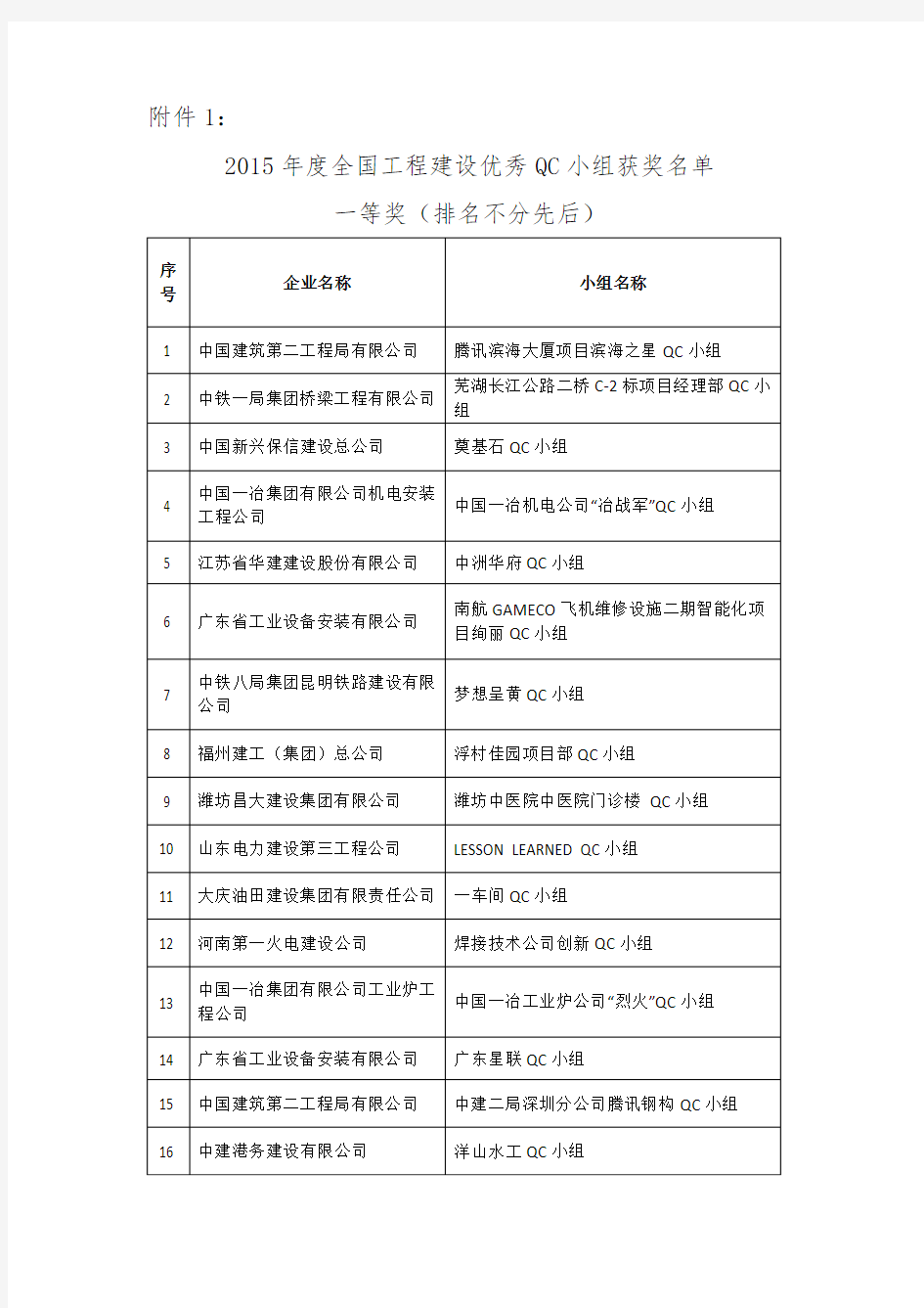 2015年度全国工程建设优秀QC小组获奖名单