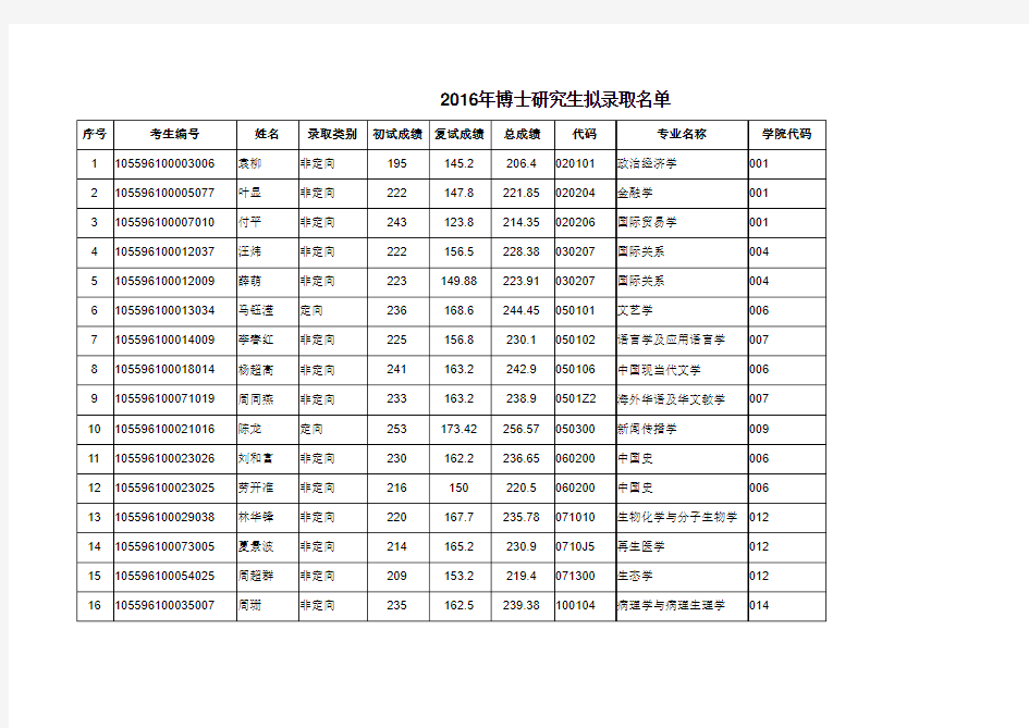 暨南大学2016年博士研究生拟录取名单