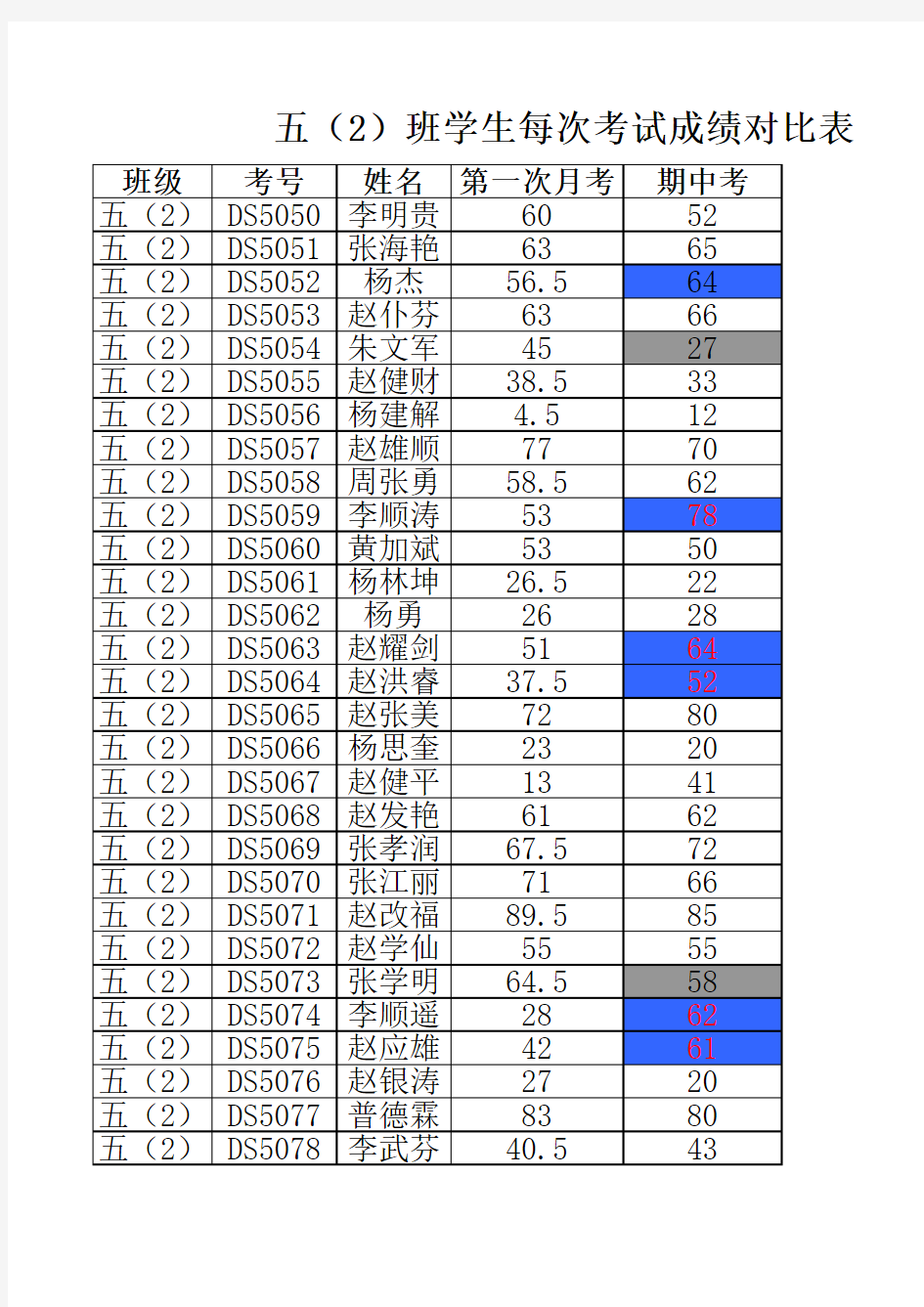 五(2)班学生成绩对比表