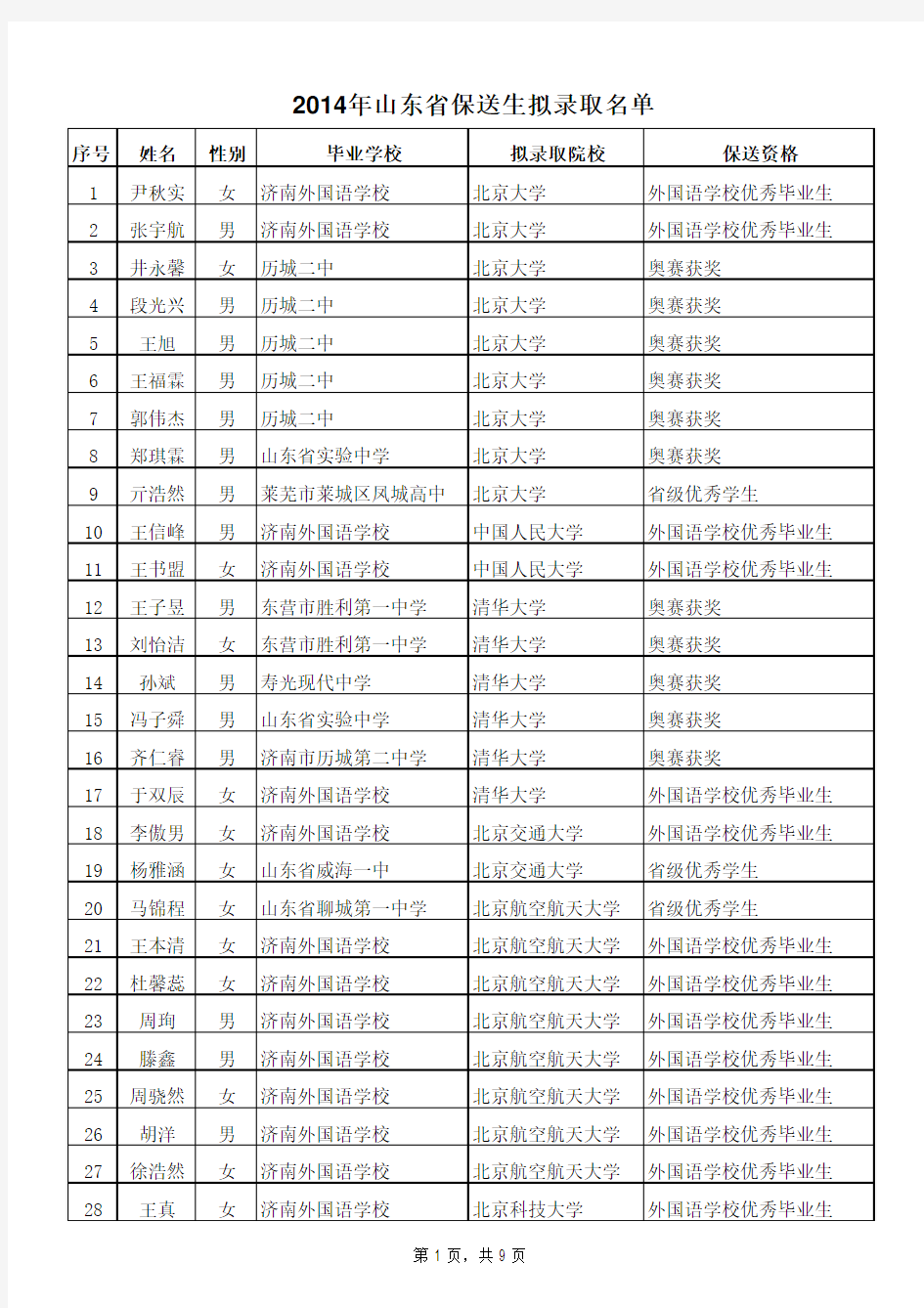 2014年山东省保送生拟录取名单