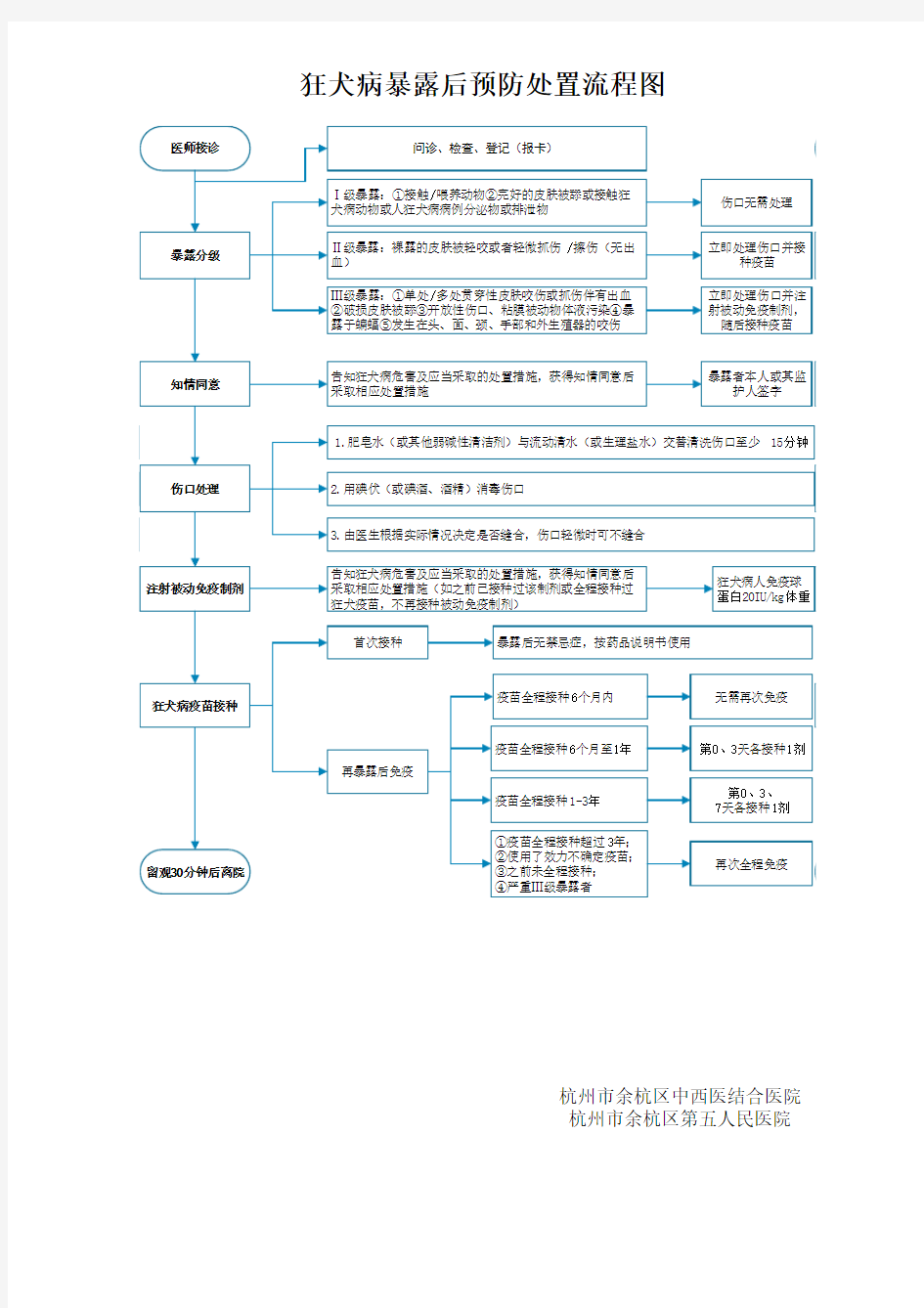 狂犬病暴露后预防处置流程图