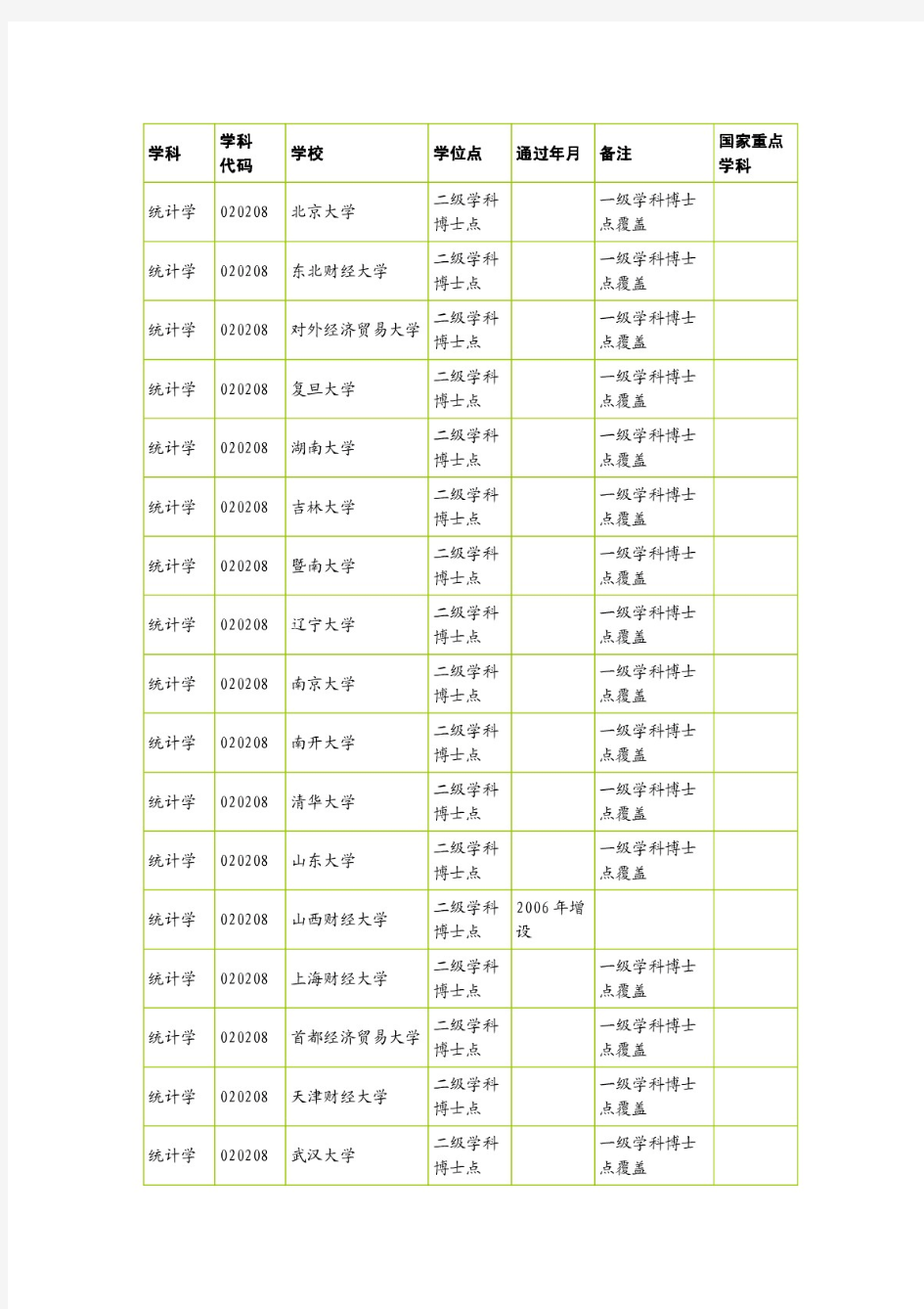 统计学 国家重点学科、博士点、硕士点