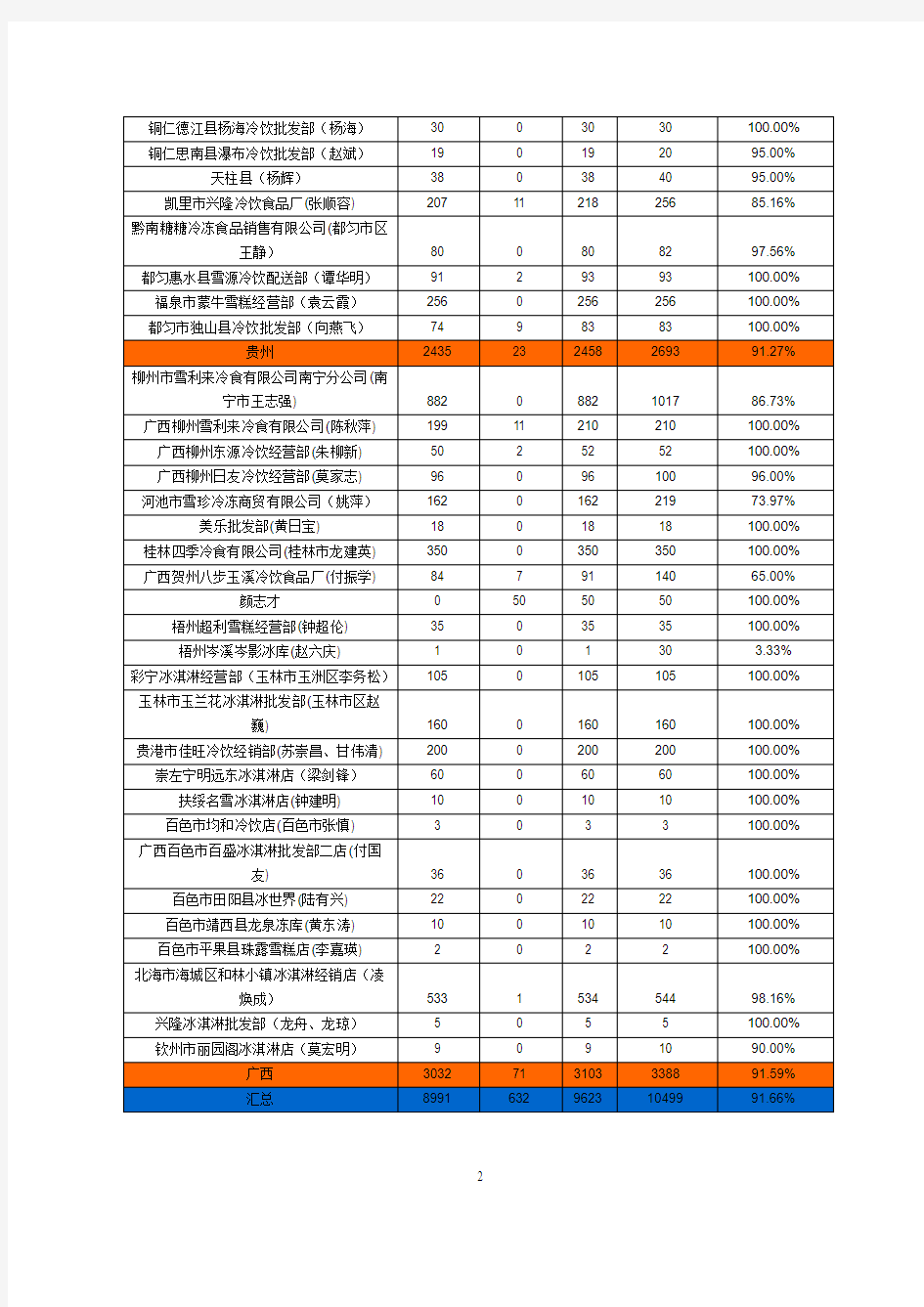 7月份工作总结