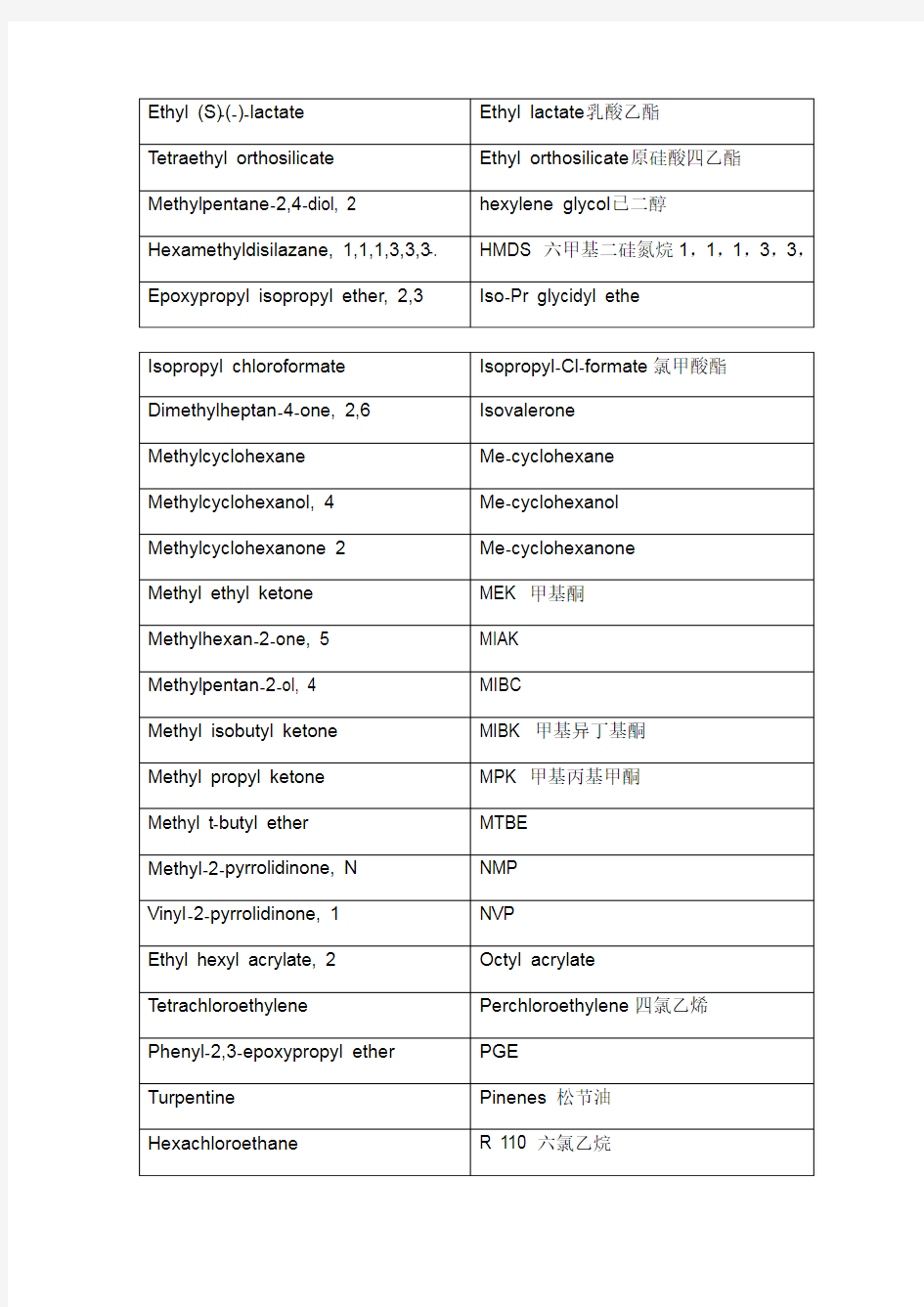 挥发性有机物voc列表资料