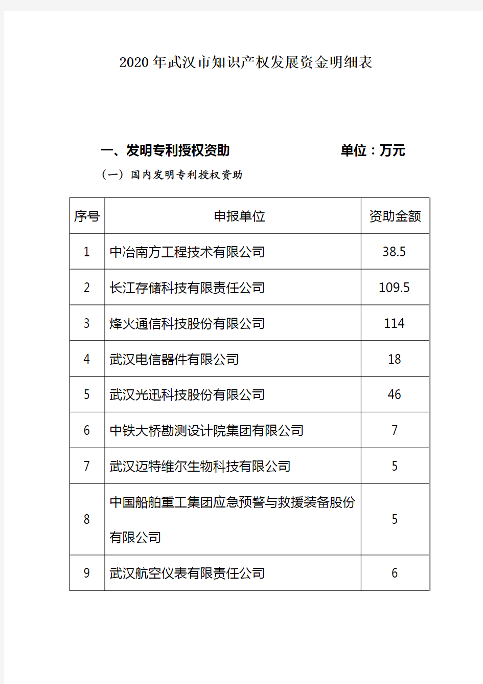 2020年武汉市知识产权发展资金明细表【模板】