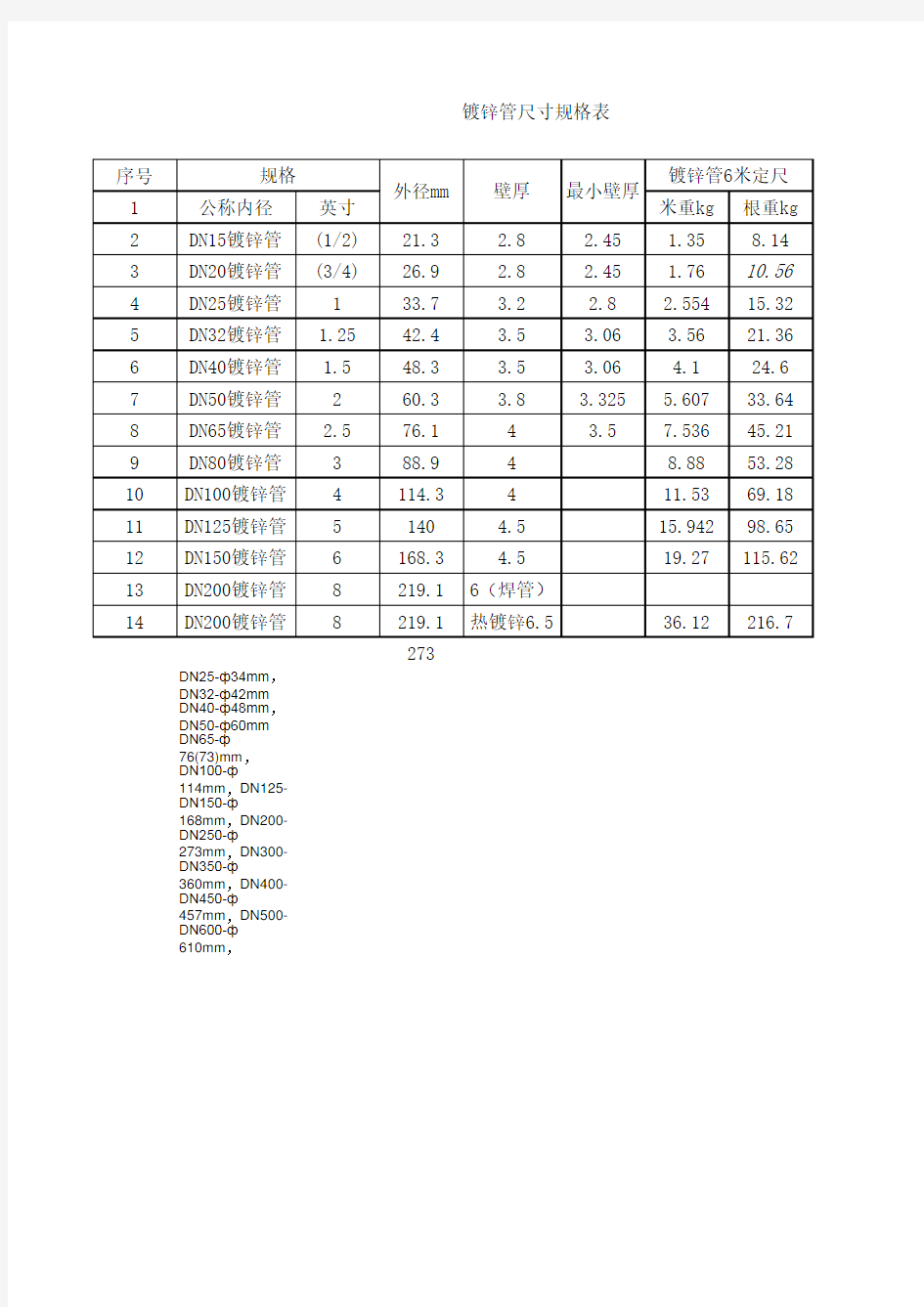 镀锌钢管尺寸规格表