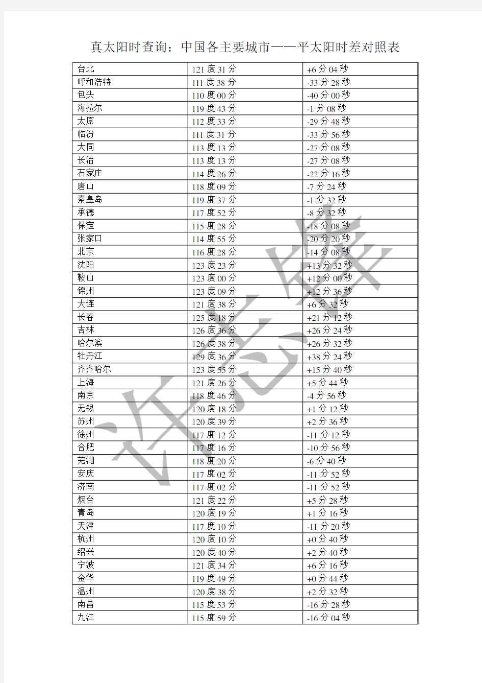 真太阳时查询——中国各主要城市平太阳时差对照表