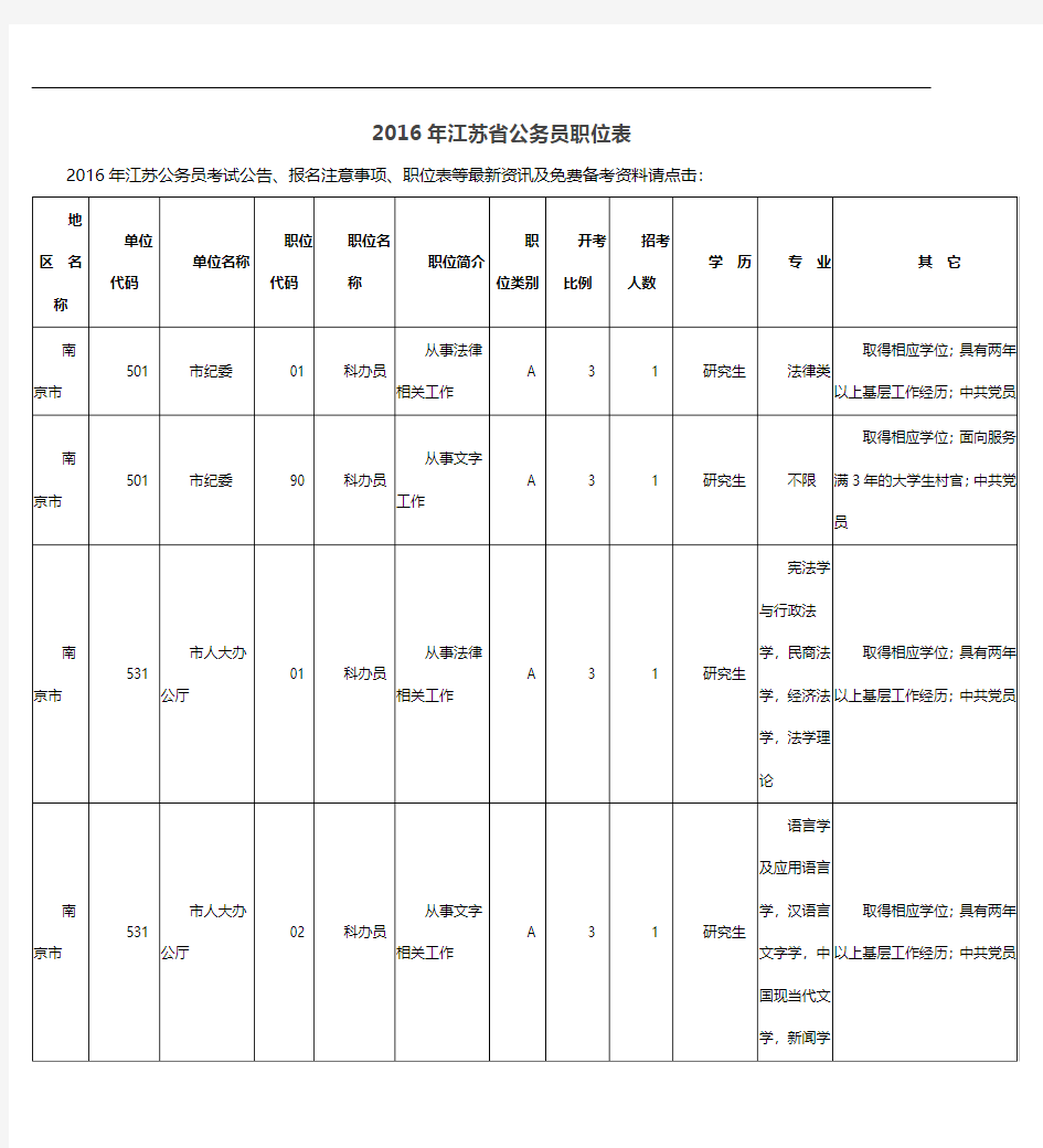 2016年江苏省公务员职位表