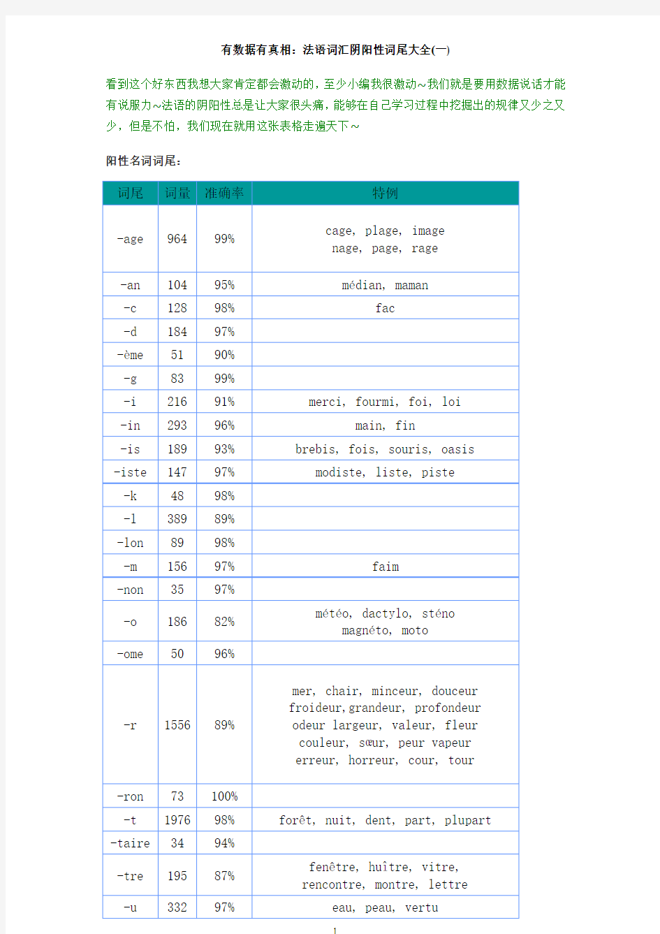 有数据有真相法语词汇阴阳性词尾大全一