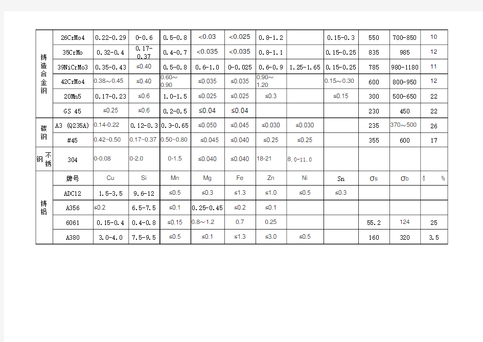 常用材料化学成分表