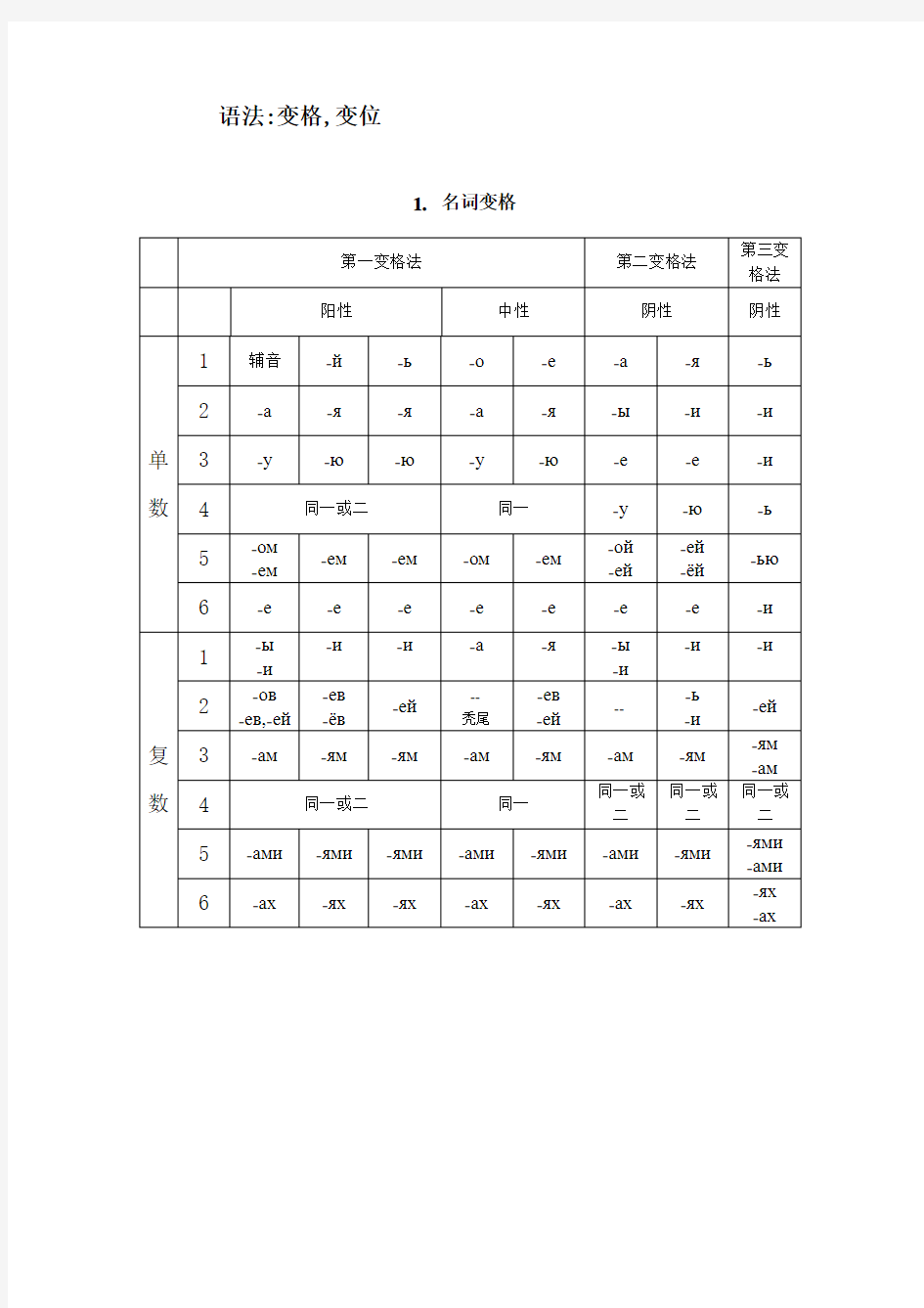 俄语语法变格变位