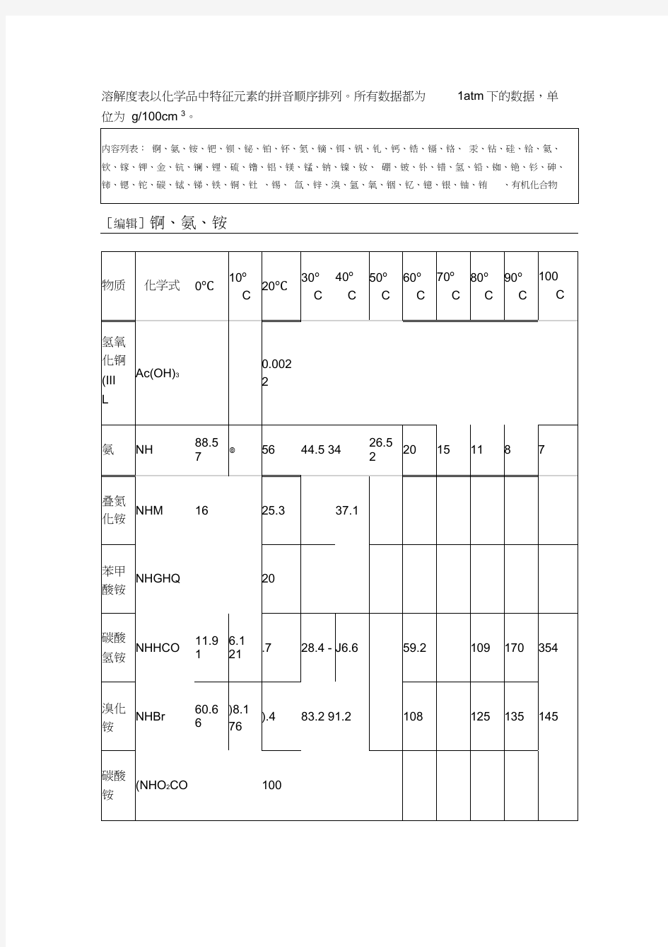 溶解度大表