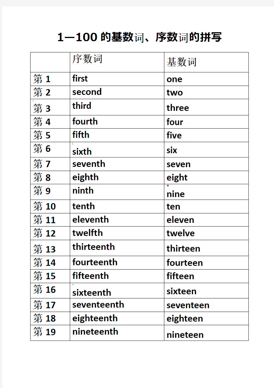 1-100序数词和基数词