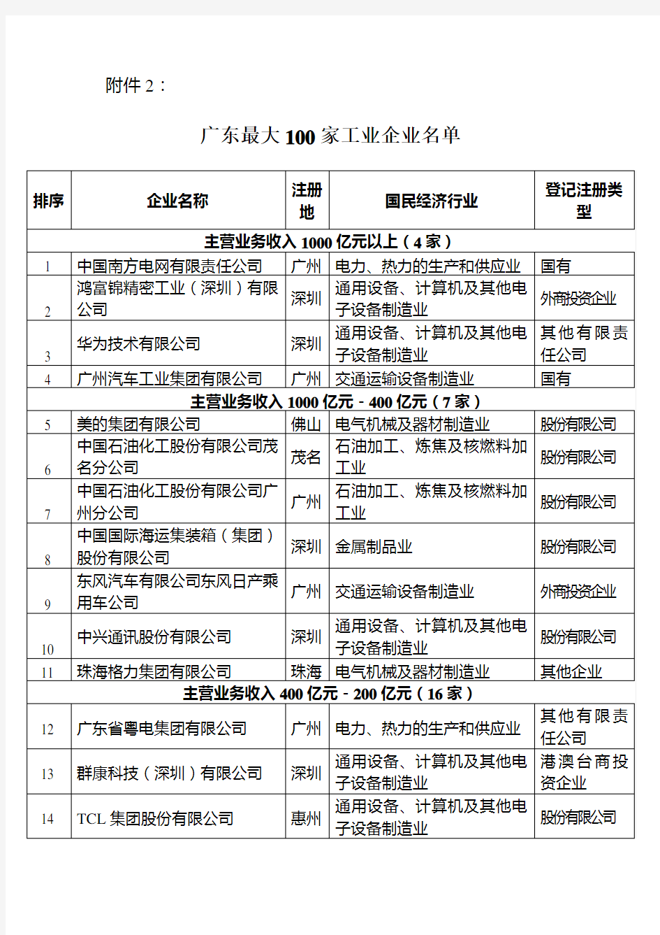 广东最大100家工业企业名单