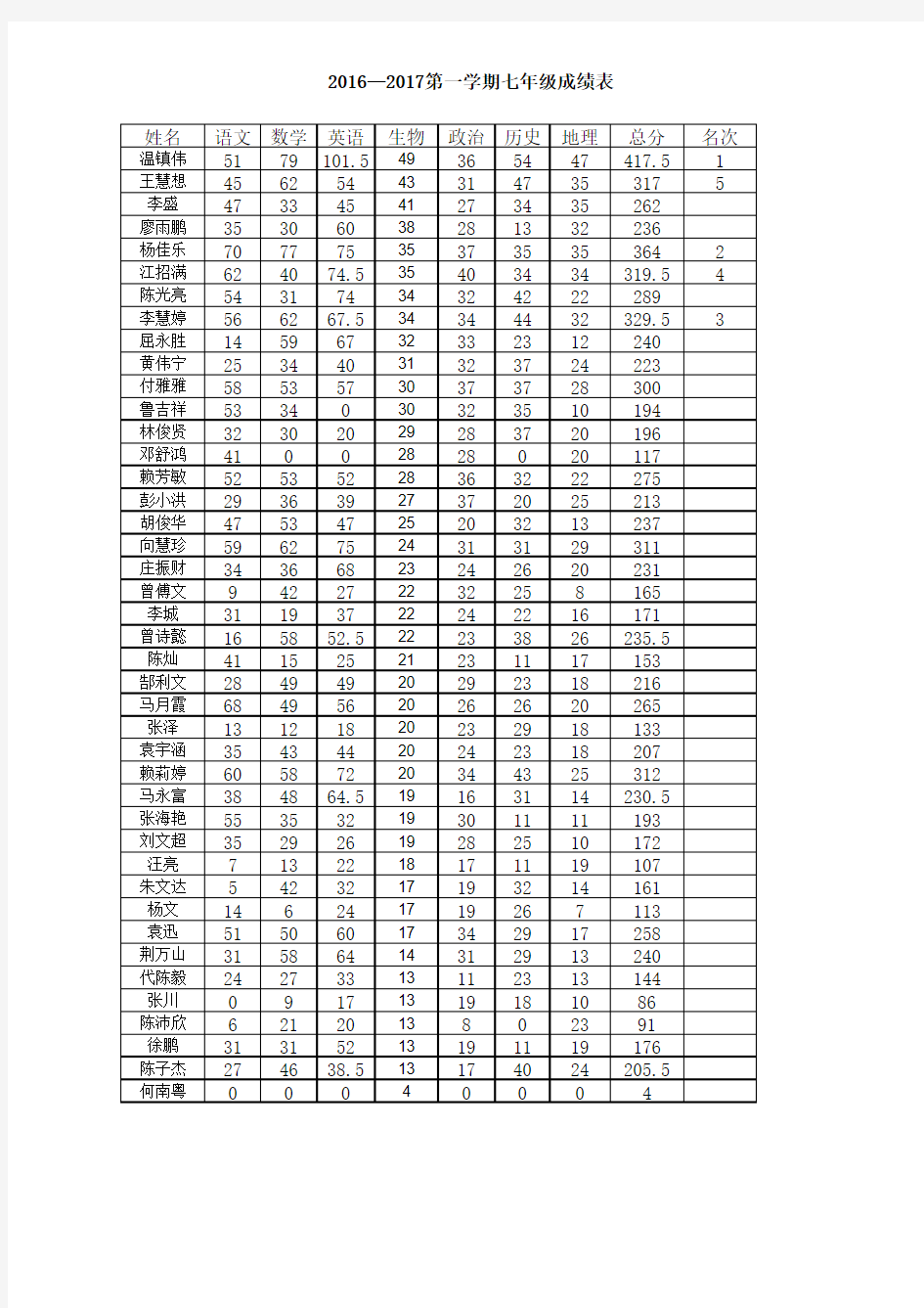 2016—2017第一学期初中成绩表