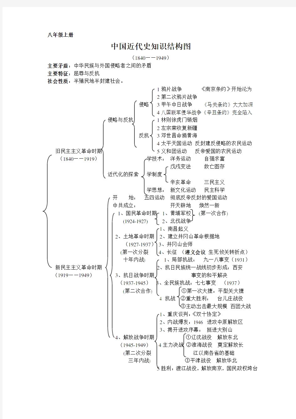 人教版八年级上下册历史知识结构图