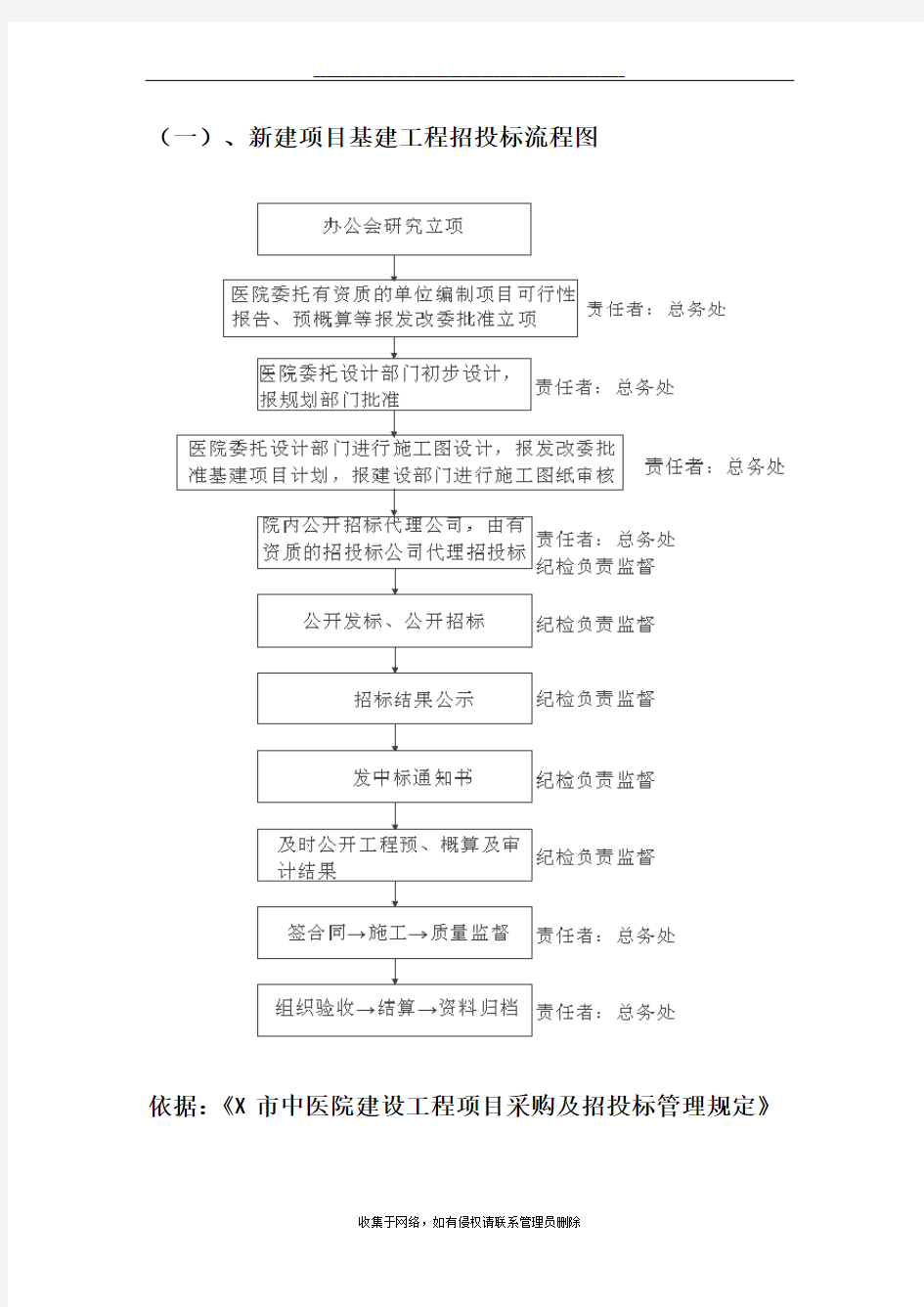 最新医院新建项目基建工程招投标流程图