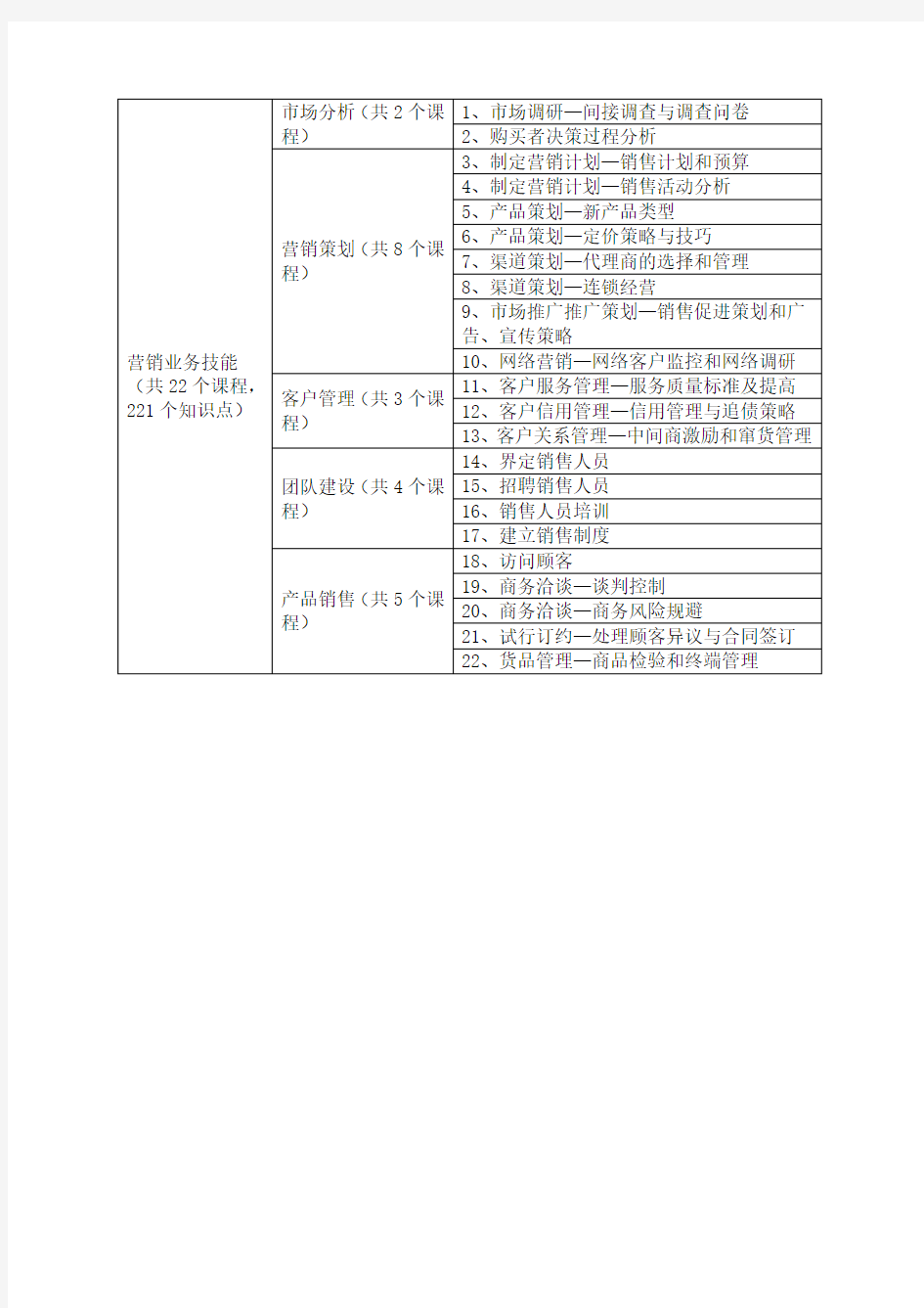 助理营销师教学大纲