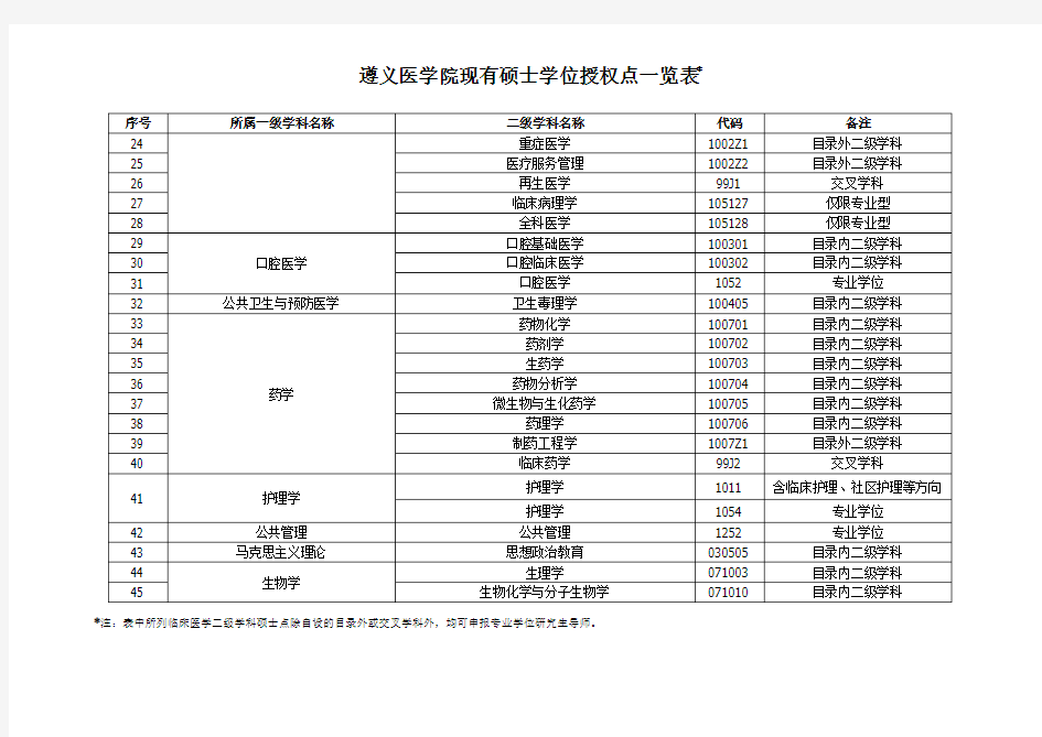 遵义医学院现有硕士学位授权点一览表