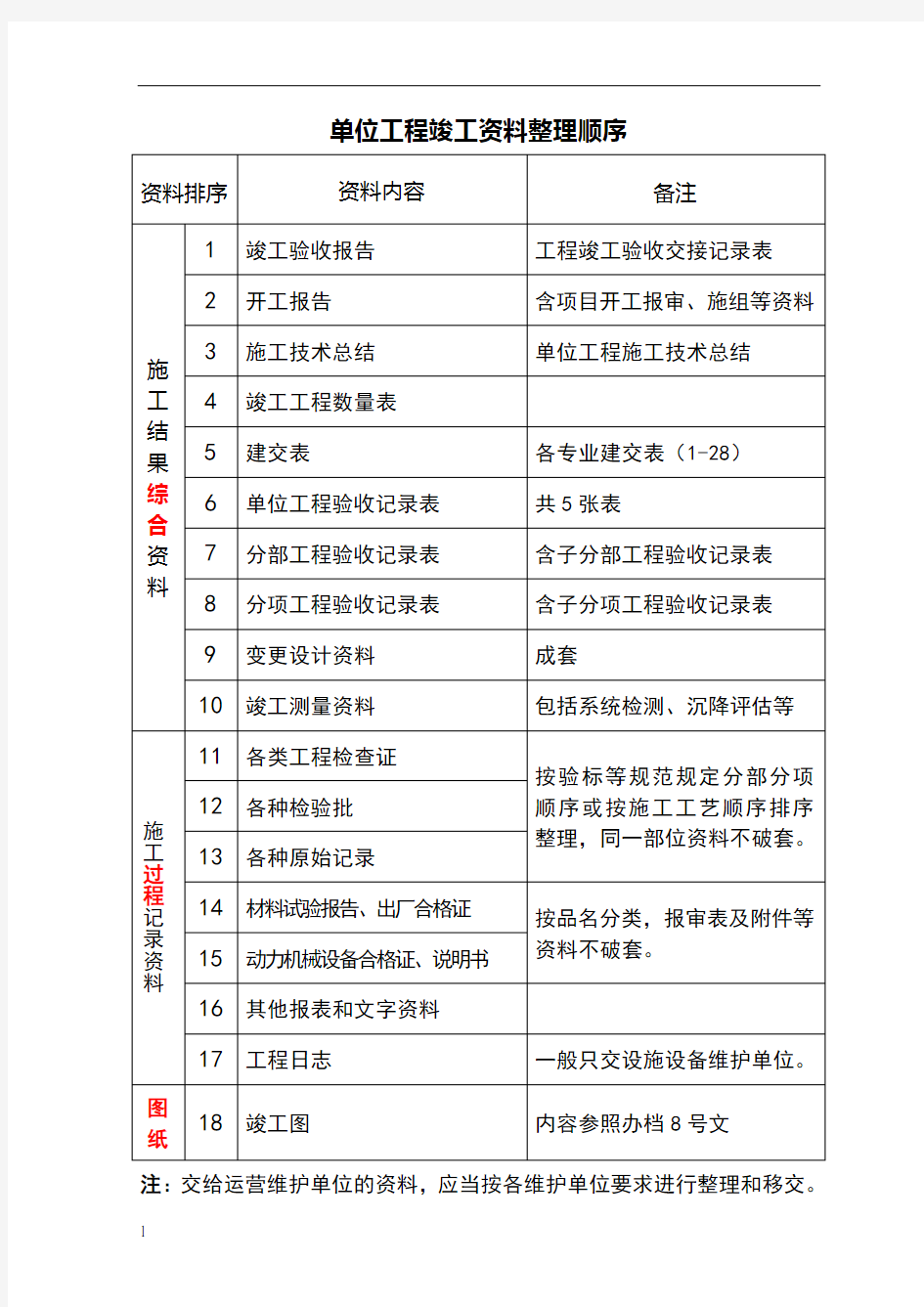 竣工资料组卷顺序及说明