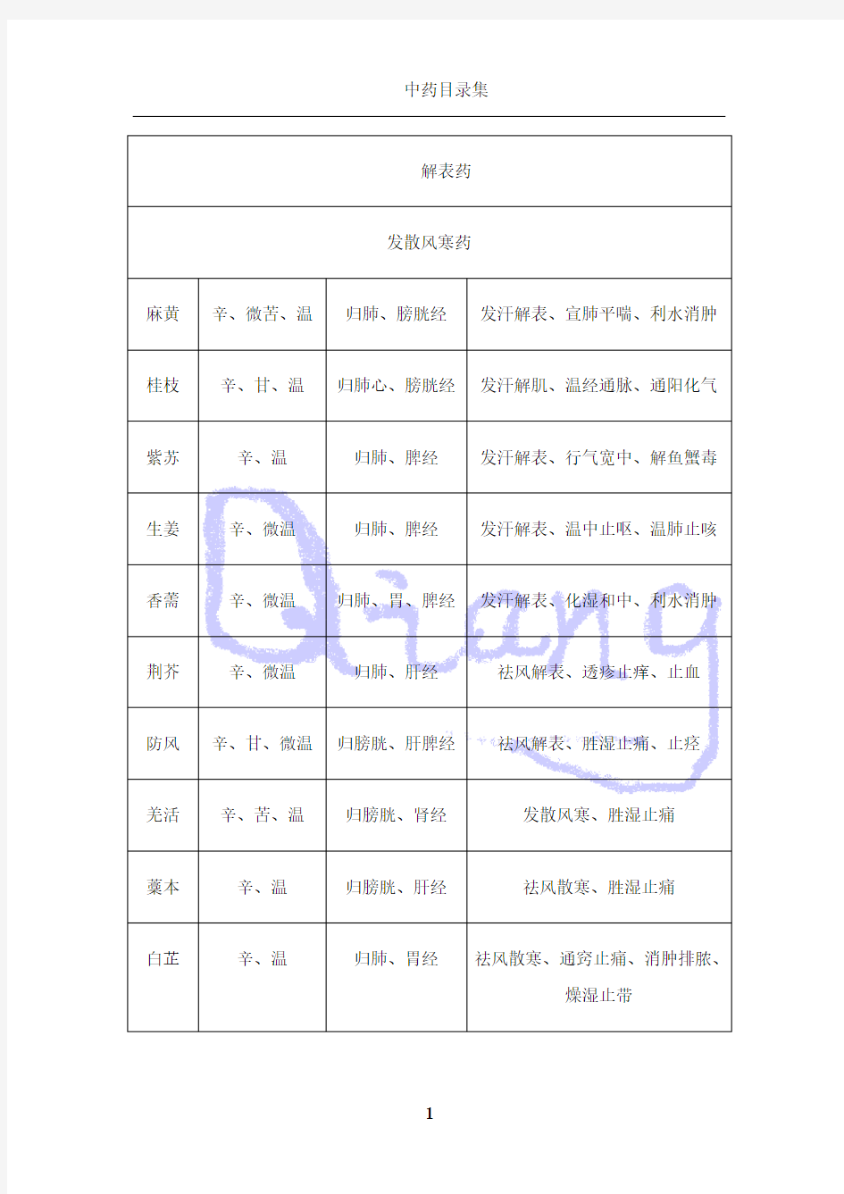 最新中药(性味归经、药用作用表格整理)