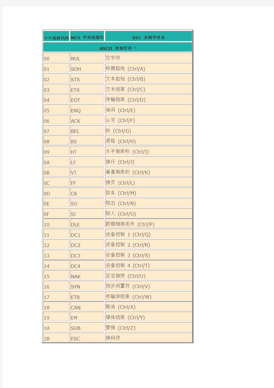 ASCII码和16进制转换对照表