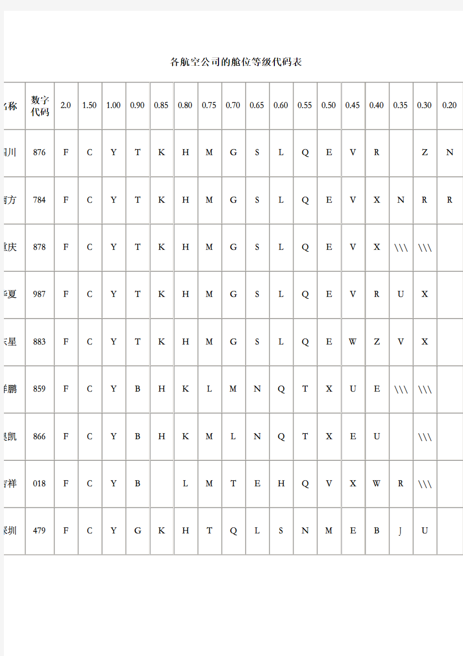 各航空公司的舱位等级代码表