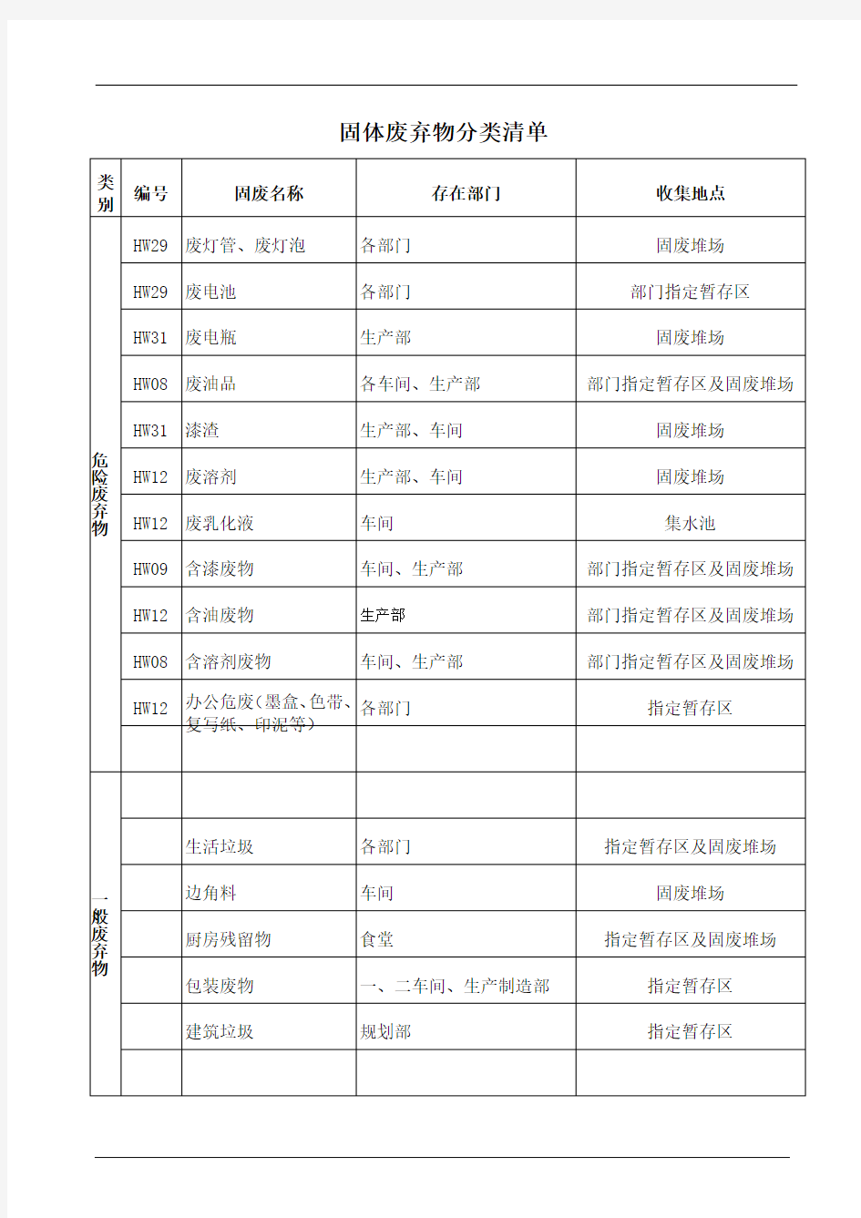 固体废弃物分类清单