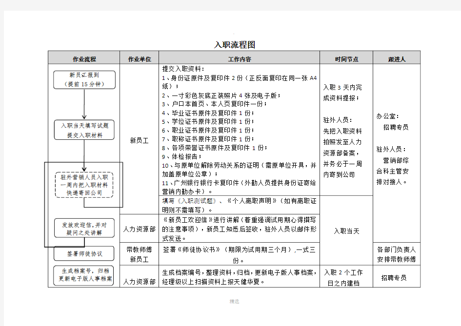 人力资源部工作流程