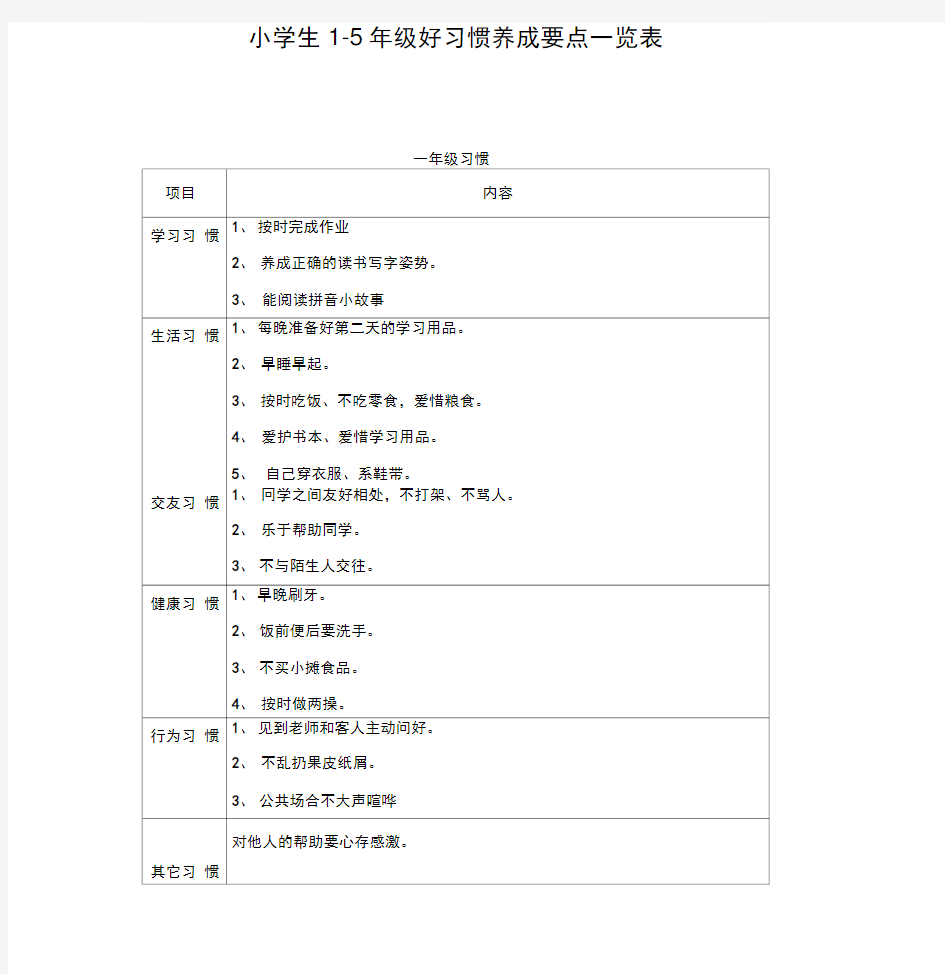 (完整版)小学生1-5年级好习惯养成要点一览表