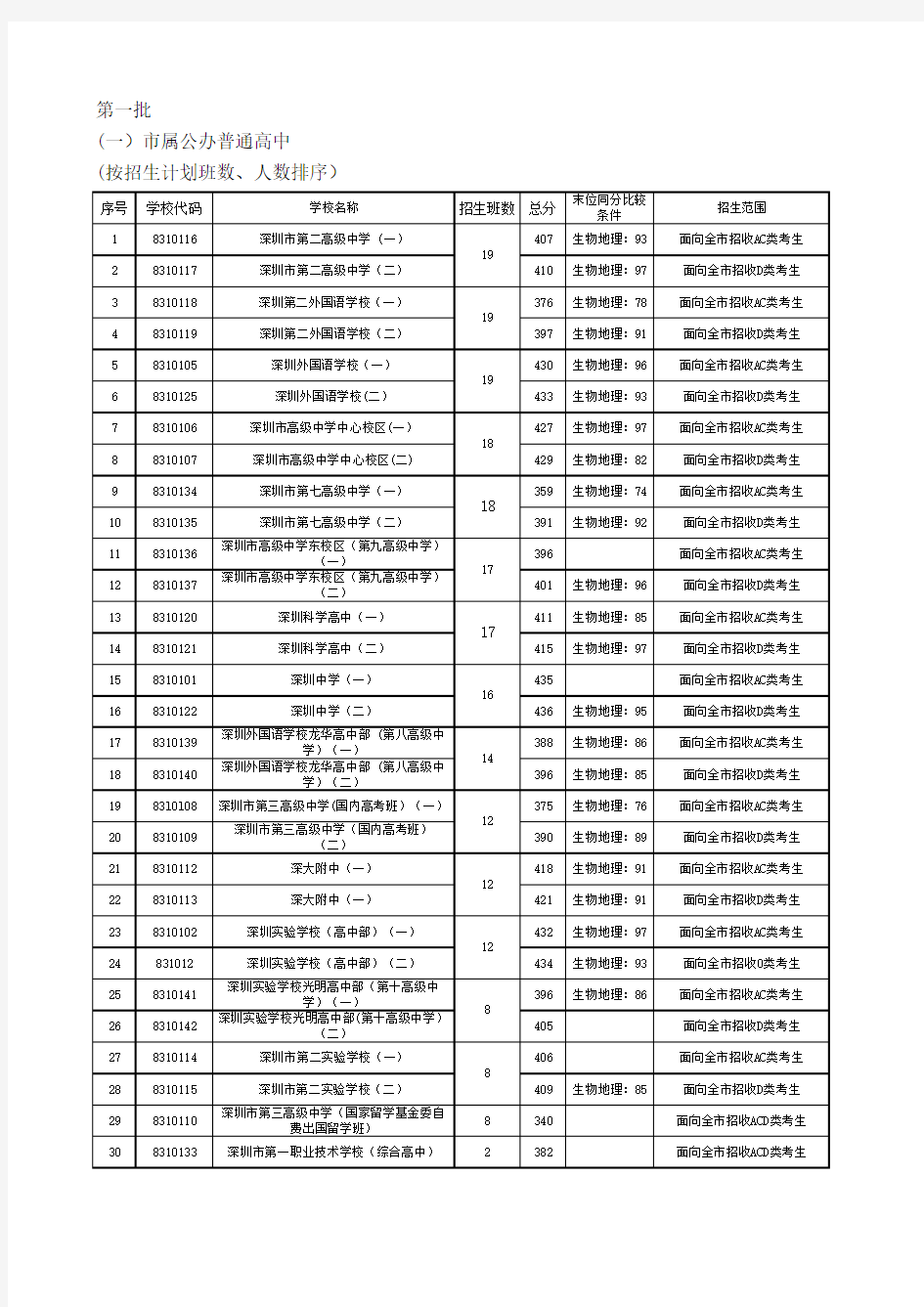 深圳2018中考录取分数线