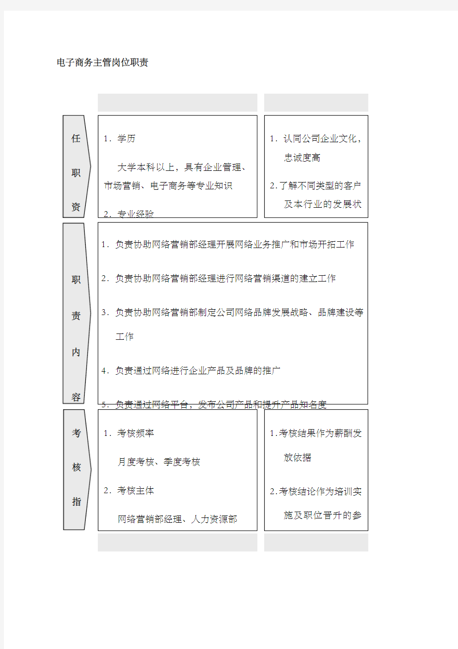 电子商务主管岗位职责