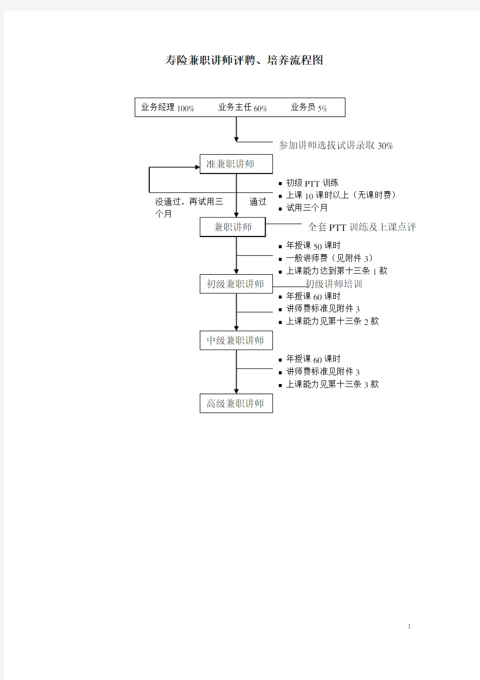 兼职讲师管理办法-平安