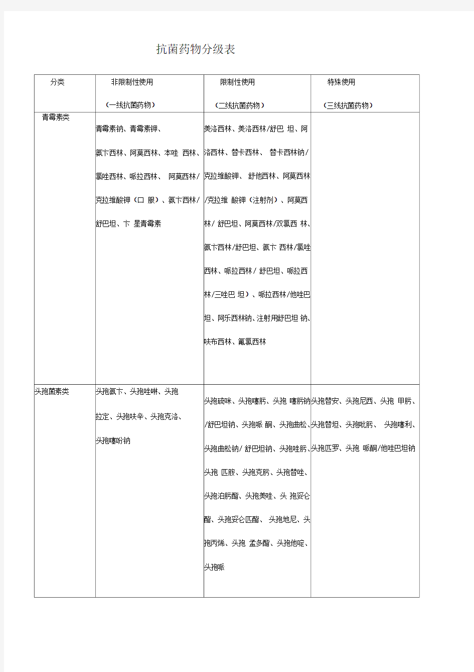 抗菌药物分级表