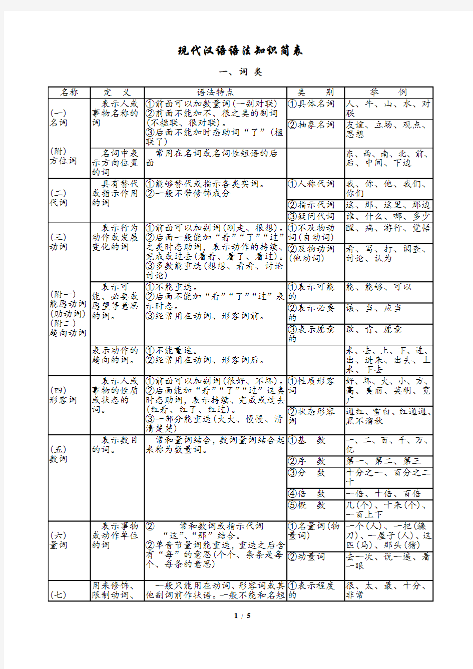 现代汉语语法基础知识简表