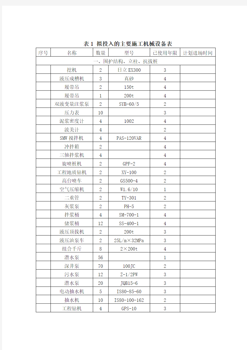 主要施工机械设备表.