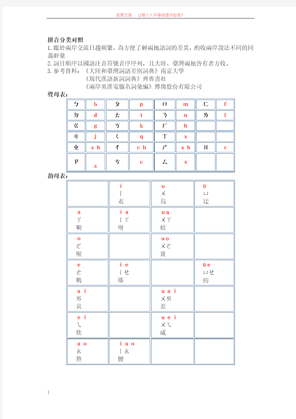 中文简体繁体拼音对照表 (1)