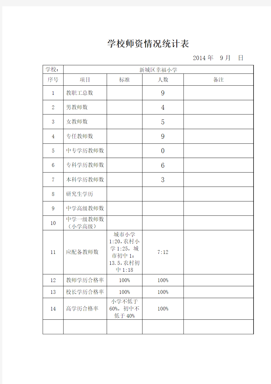 学校师资情况统计表