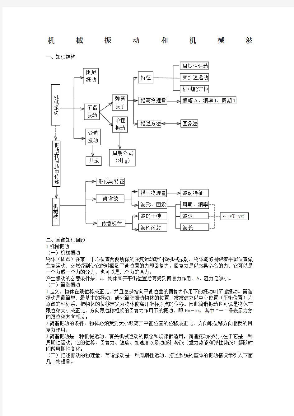 机械振动和机械波知识点总结 )