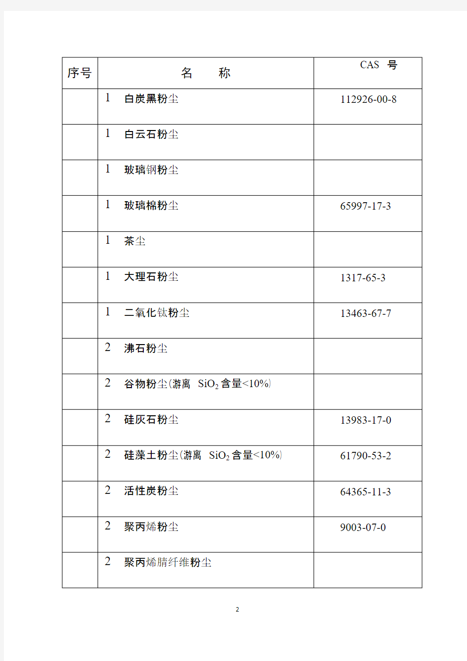 职业病危害因素分类目录(2015)