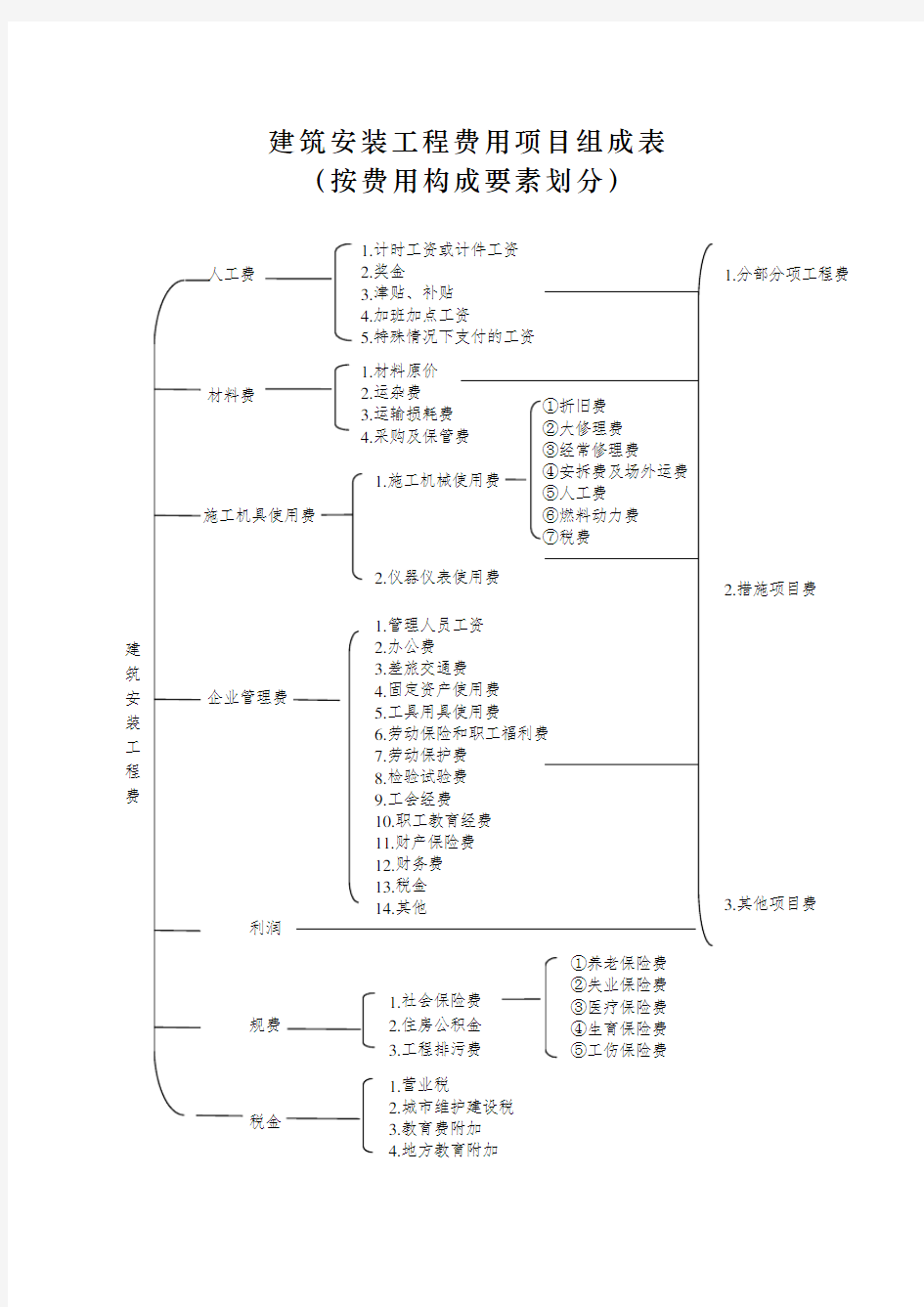 建筑安装工程费用项目组成(按费用构成要素划分)