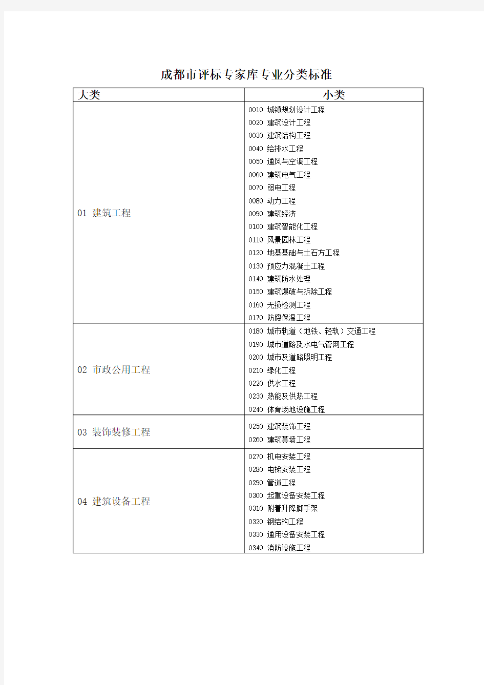 【专业标准】成都市评标专家库专业分类标准