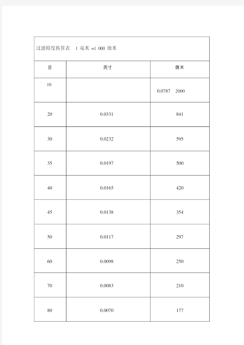 滤芯过滤器精度目微米对照表.docx