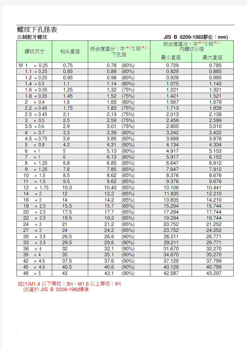 各种螺纹详细参数和钻孔直径对照表