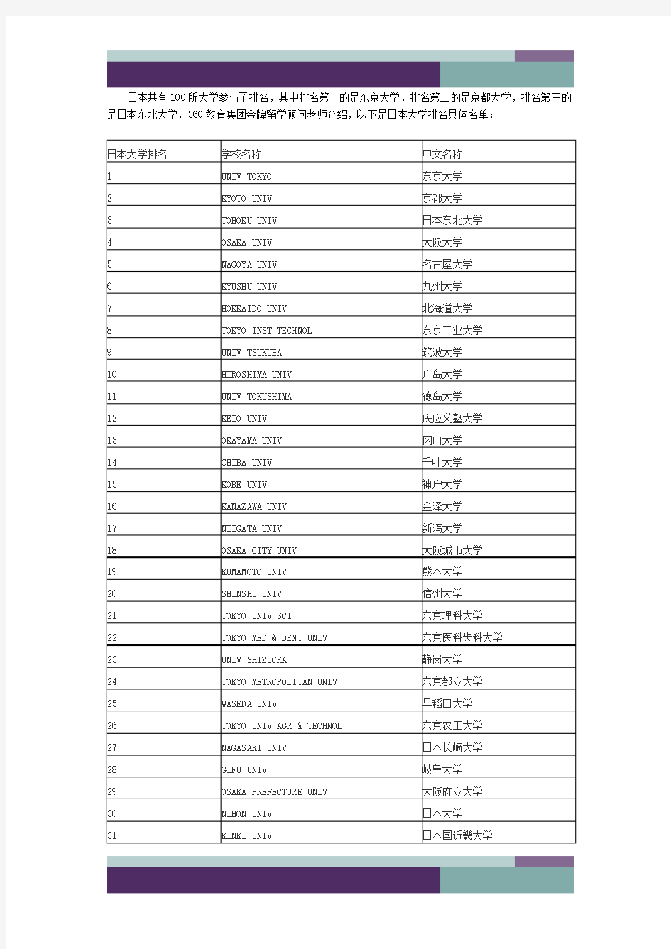 @日本大学排名TOP100