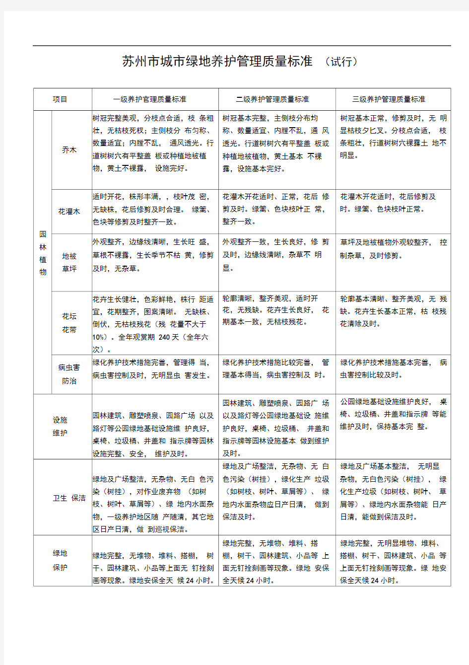 完整版绿地养护管理办法