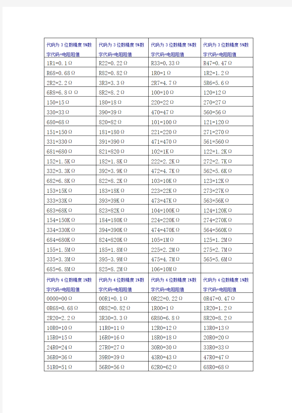 贴片电阻阻值表